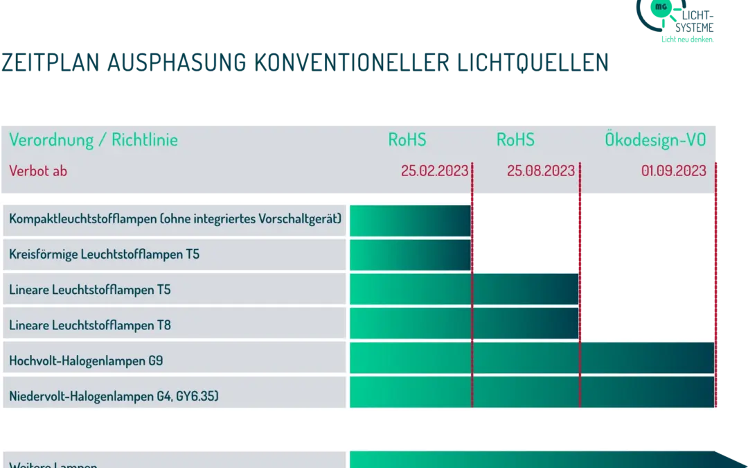 Zeitplan Röhrenverbot