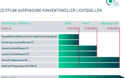 Röhrenverbot – Leuchtstoffröhre durch LED ersetzen